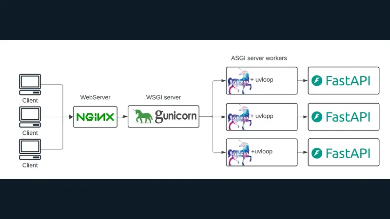 نمودار استقرار Uvicorn، Gunicorn و Nginx